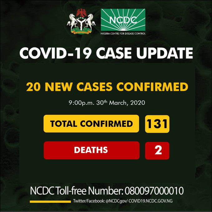 BREAKING: Nigeria Records 20 Fresh Coronavirus Cases, See Affected States