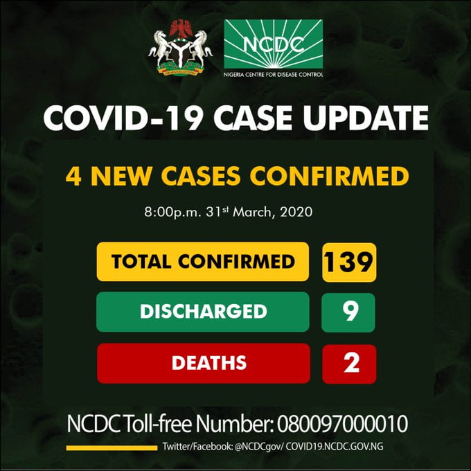 BREAKING 4 New COVID-19 Cases Recorded In Nigeria, See Affected States