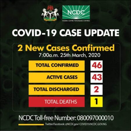 BREAKING: Coronavirus In Nigeria Rises To 46 As NCDC Confirms 2 New Cases