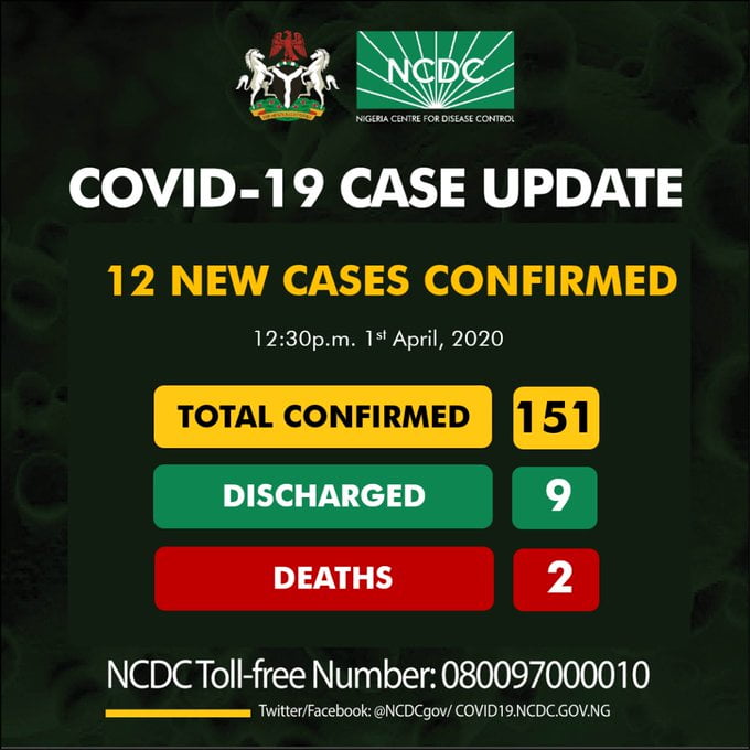 BREAKING: Nigeria Records 12 New COVID-19 Cases, See All Affected States