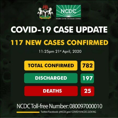 BREAKING: Nigeria Records 117 COVID-19 Cases, See Breakdown For Each State
