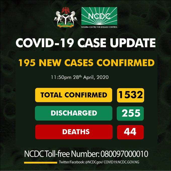 BREAKING: Nigeria Records 195 COVID-19 Cases, See Breakdown For Each State