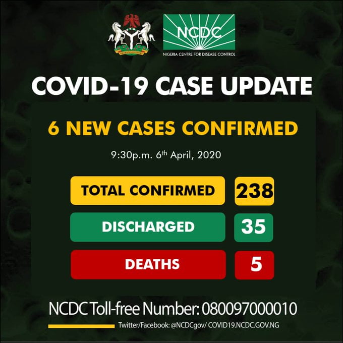 BREAKING: Nigeria Records 6 New COVID-19 Cases, See All Affected States