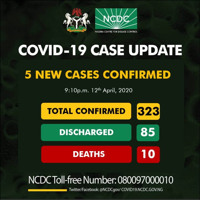 BREAKING: Nigeria Records Low COVID-19 Cases, See 3 Affected States