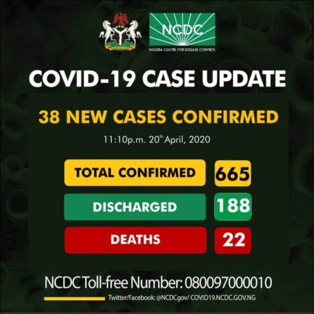 BREAKING: Nigeria Records 38 COVID-19 Cases, 23 In Kano, Zero In Lagos