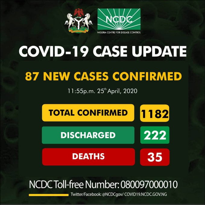 BREAKING: Nigeria Records 87 COVID-19 Cases, See Breakdown For Each State