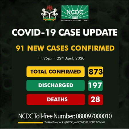 BREAKING: Nigeria Records 91 COVID-19 Cases, See Breakdown For Each State