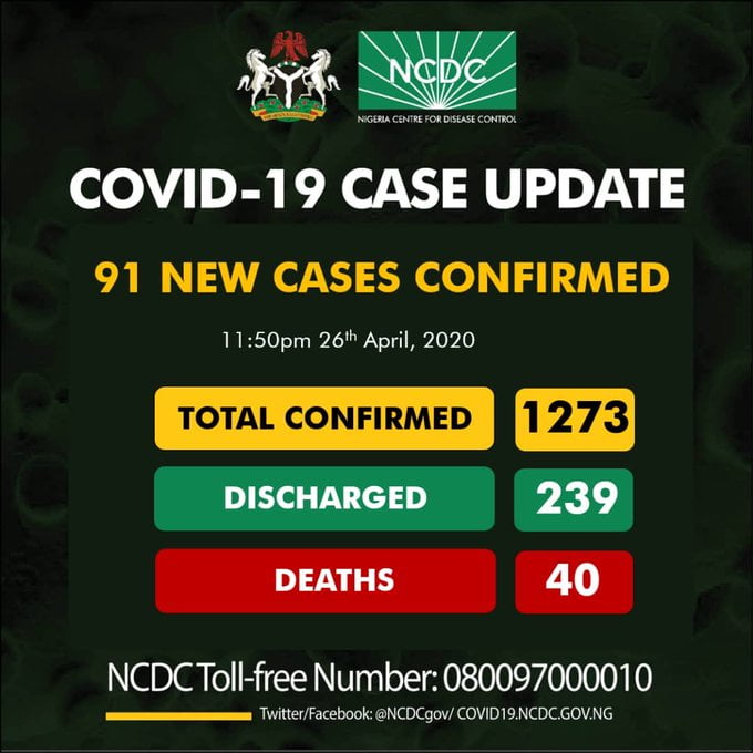 BREAKING: Nigeria Records 91 COVID-19 Cases, See Breakdown For Each State