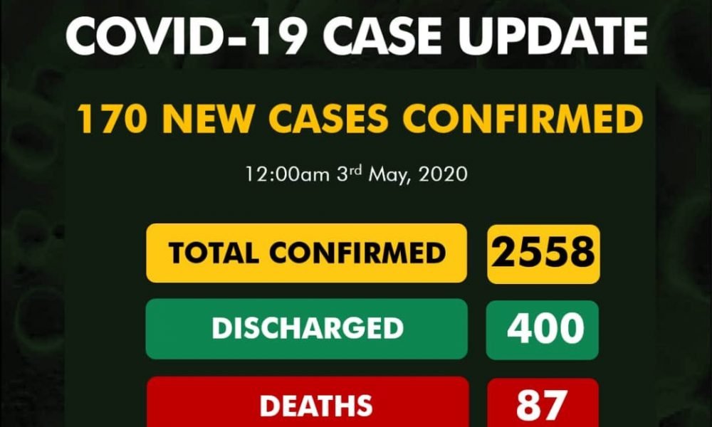 BREAKING: Nigeria Records 170 COVID-19 Cases, See Breakdown For Each State