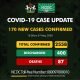 BREAKING: Nigeria Records 170 COVID-19 Cases, See Breakdown For Each State