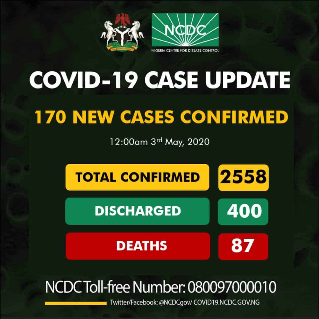 BREAKING: Nigeria Records 170 COVID-19 Cases, See Breakdown For Each State