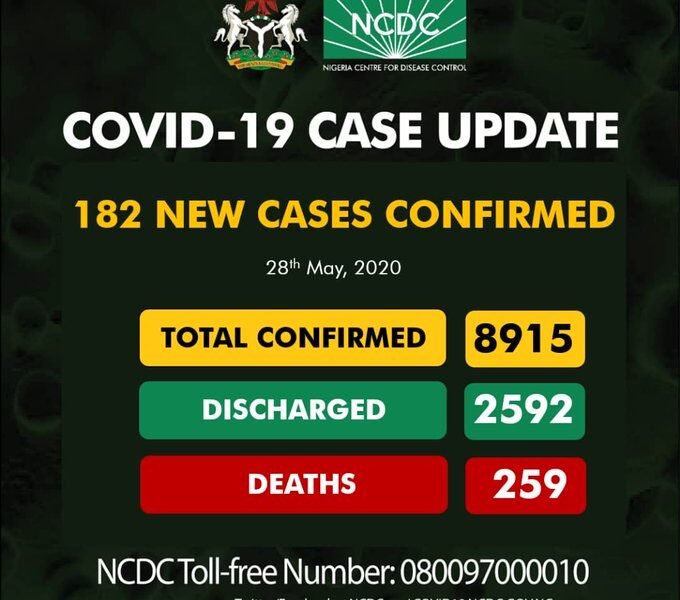 BREAKING: Nigeria Records 182 COVID-19 Cases, See Breakdown For Each State