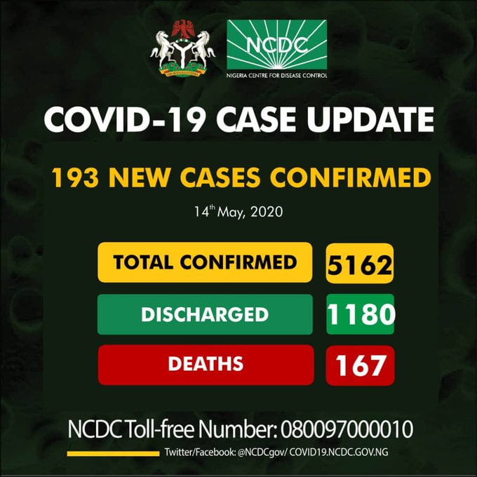 BREAKING: Nigeria Records 193 COVID-19 Cases, See Breakdown For Each State