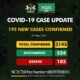 BREAKING: Nigeria Records 195 COVID-19 Cases, See Breakdown For Each State