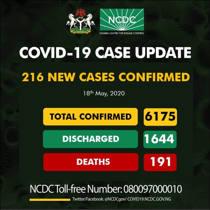 BREAKING: Nigeria Records 216 COVID-19 Cases, See Breakdown For Each State