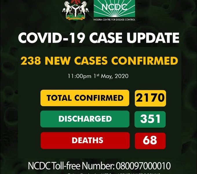 BREAKING: Nigeria Records 238 COVID-19 Cases, 92 In Kano, 30 In Lagos (Full Breakdown)