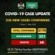 BREAKING: Nigeria Records 238 COVID-19 Cases, 92 In Kano, 30 In Lagos (Full Breakdown)