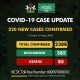 BREAKING: Nigeria Records 220 COVID-19 Cases, See Breakdown For Each State