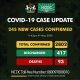 BREAKING: Nigeria Records 245 COVID-19 Cases, See Breakdown For Each State