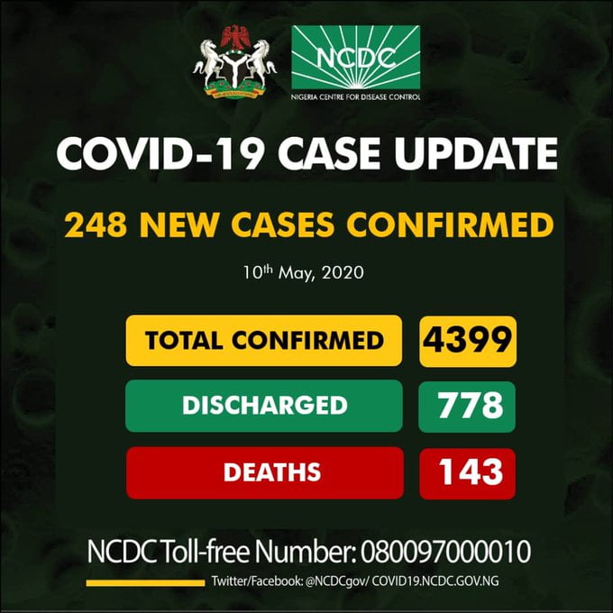 BREAKING: Nigeria Records 248 COVID-19 Cases, See Breakdown For Each State