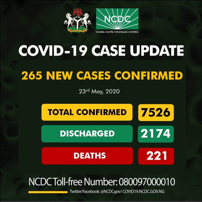 BREAKING: Nigeria Records 265 COVID-19 Cases, See Breakdown For Each State