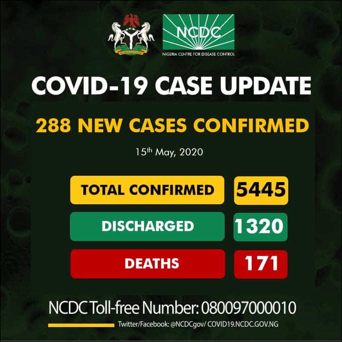 BREAKING: Nigeria Records 288 COVID-19 Cases, See Breakdown For Each State