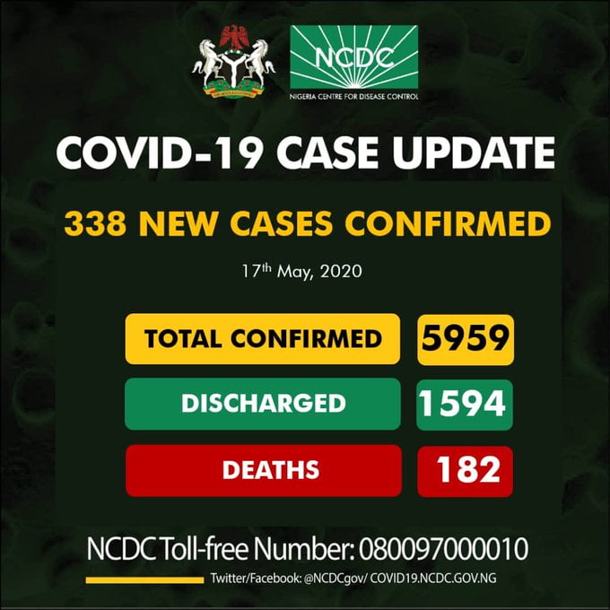 BREAKING: Nigeria Records 338 COVID-19 Cases, See Breakdown For Each State