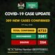 BREAKING: Nigeria Records 389 COVID-19 Cases, See Breakdown For Each State