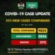 BREAKING: Nigeria Records 553 Coronavirus Cases, See Results For Each State