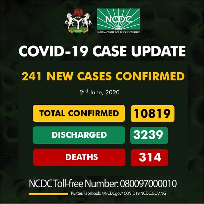 BREAKING: Nigeria Records 241 Coronavirus Cases, See Results For Each State