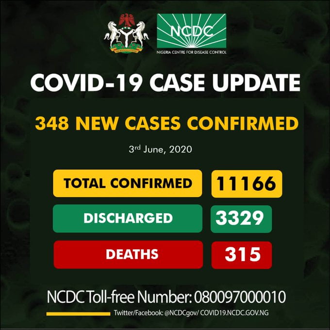 BREAKING: Nigeria Records 348 Coronavirus Cases, See Results For Each State