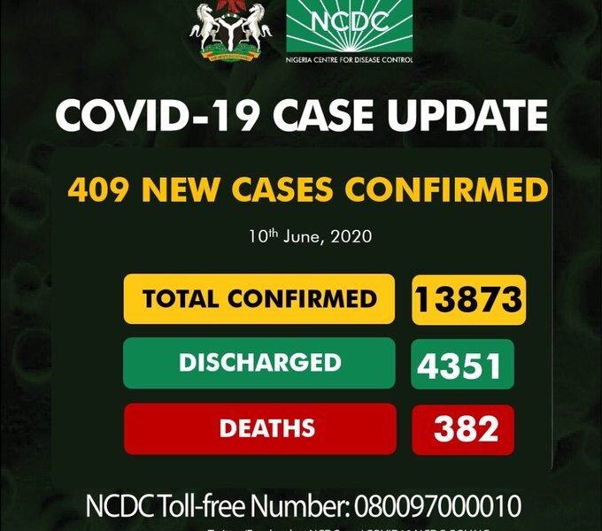 BREAKING: Nigeria Records 409 Coronavirus Cases, See Results For Each State