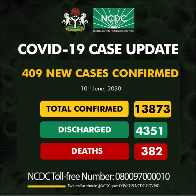 BREAKING: Nigeria Records 409 Coronavirus Cases, See Results For Each State