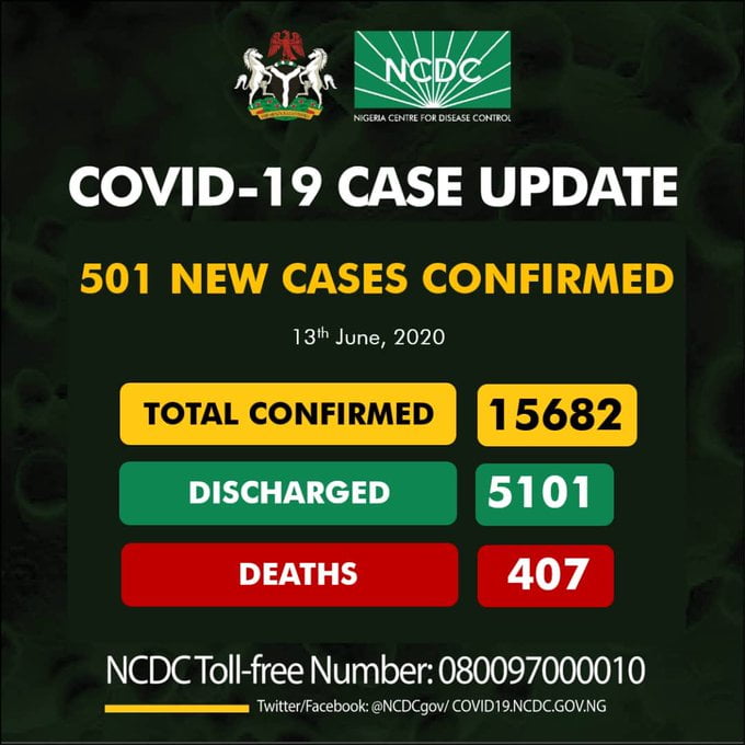 BREAKING: Nigeria Records 501 Coronavirus Cases, See Results For Each State