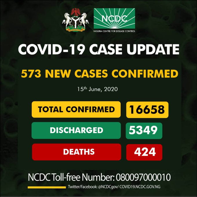 Nigeria Records 573 Coronavirus Cases, See Results For Each State