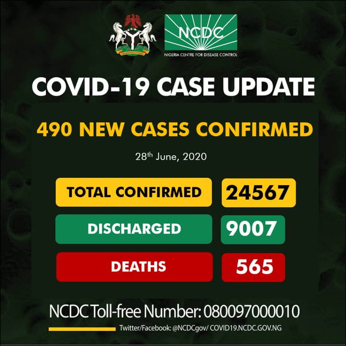 Just In: Nigeria Records 490 Coronavirus Cases, See Breakdown For Each State