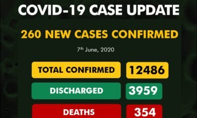 BREAKING: Nigeria Records 260 Coronavirus Cases, See Results For Each State