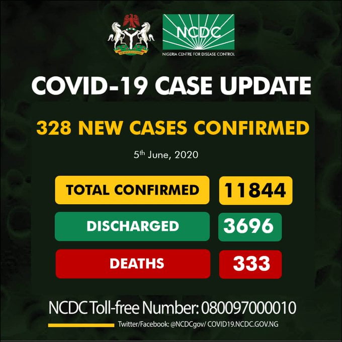 BREAKING: Nigeria Records 328 COVID-19 Cases, See Results For Each State