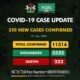 BREAKING: Nigeria Records 350 Coronavirus Cases, See Results For Each State