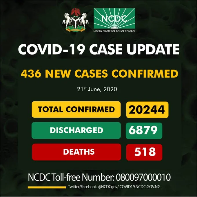 Nigeria Records 436 Coronavirus Cases, See Breakdown For Each State
