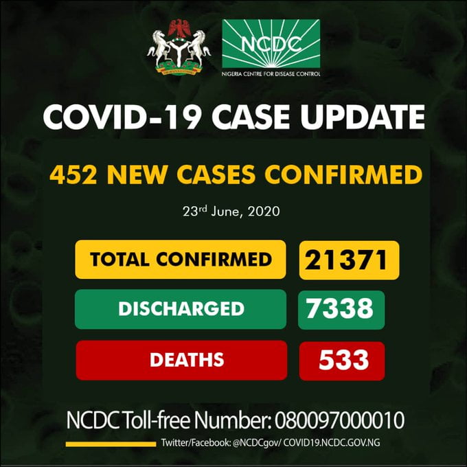 BREAKING: Nigeria Records 452 Coronavirus Cases, See Breakdown For Each State