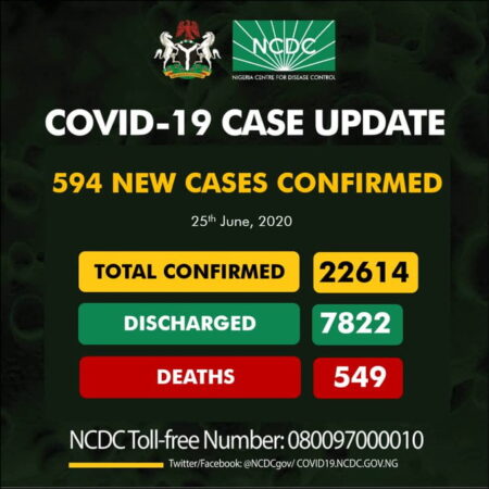 BREAKING: Nigeria Records 594 Coronavirus Cases, See Breakdown For Each State