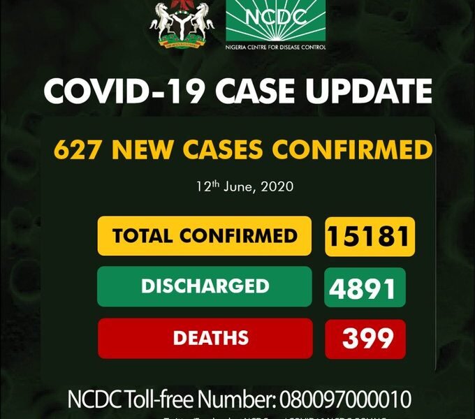 BREAKING: Nigeria Records 627 Coronavirus Cases, See Results For Each State