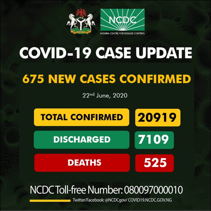 JUST IN: Nigeria Records 675 Coronavirus Cases, See Breakdown For Each State