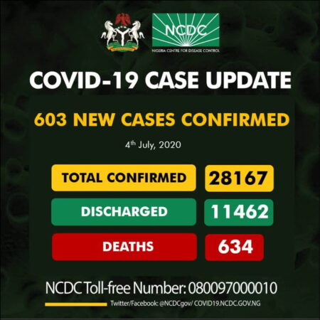 Nigeria Records 603 Coronavirus Cases, See Breakdown For Each State