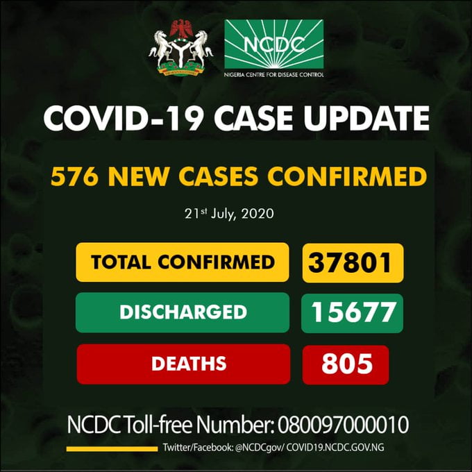 NCDC Confirms New 576 Cases Of Coronavirus In Nigeria (Breakdown)