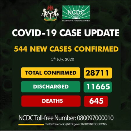 Nigeria Records 544 Coronavirus Cases, See Breakdown For Each State