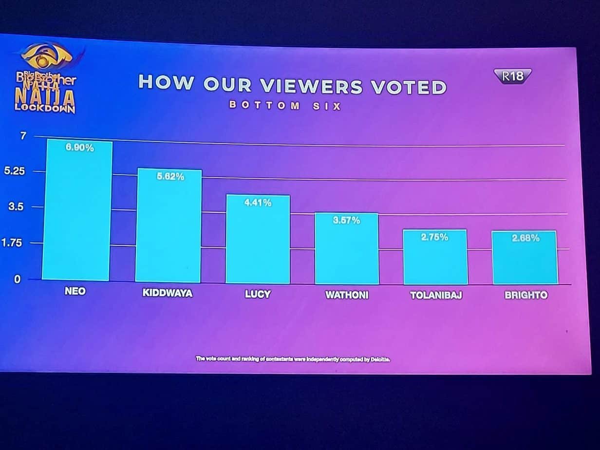 BBNaija: How Viewers Voted BBNaija Housemates In Eviction Show