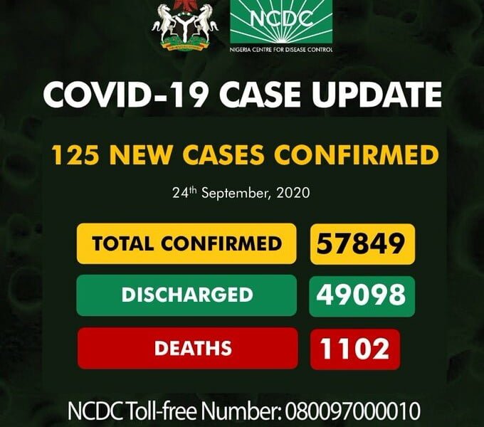 Coronavirus: NCDC Confirms 125 New COVID-19 Cases In Nigeria