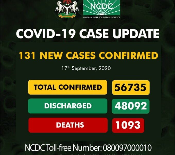 Coronavirus: NCDC Confirms 131 New COVID-19 Cases In Nigeria